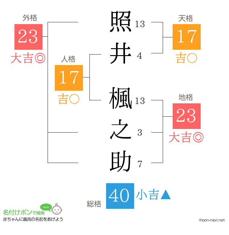 照井 楓之助さんの姓名判断結果
