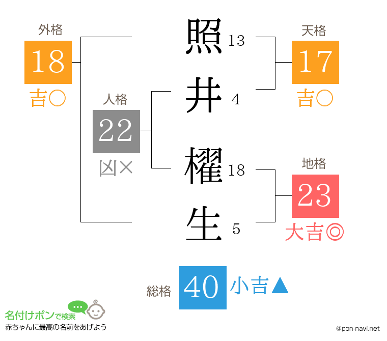 照井 櫂生さんの姓名判断結果