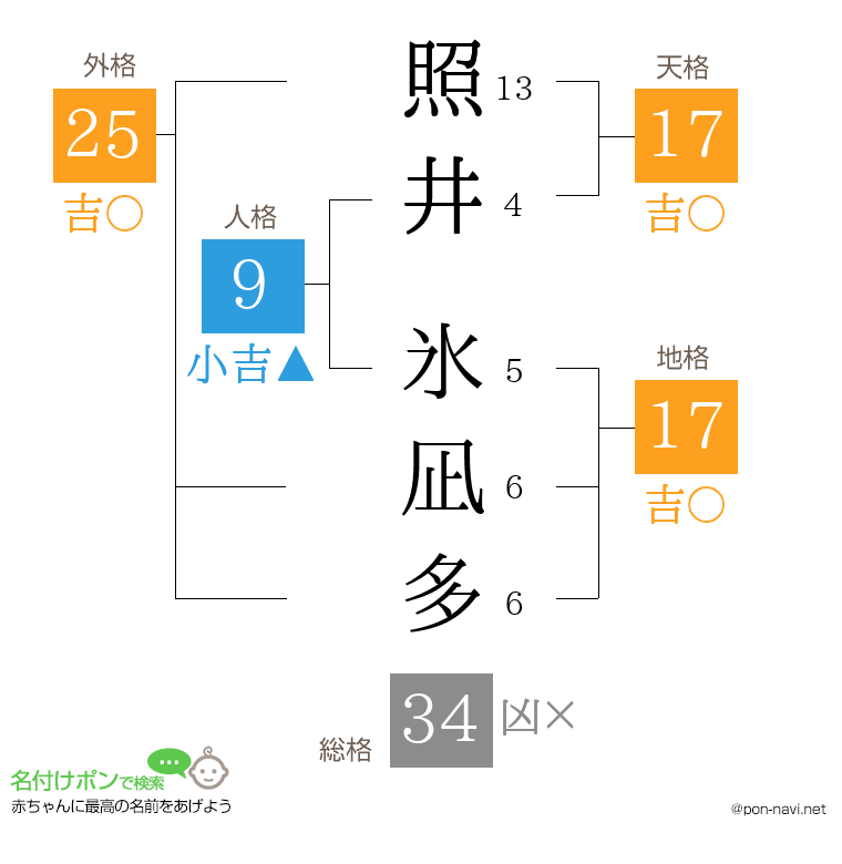 照井 氷凪多さんの姓名判断結果