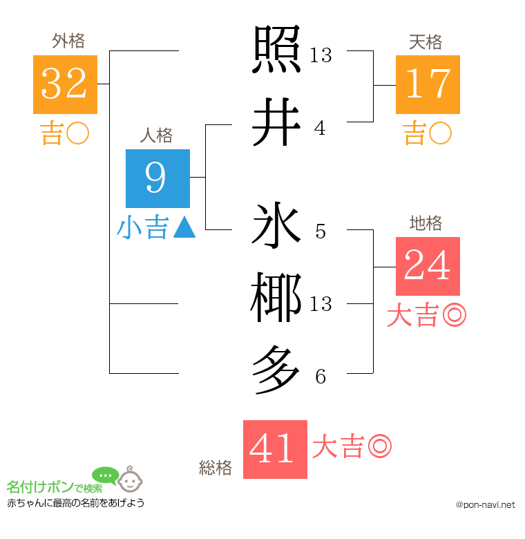 照井 氷椰多さんの姓名判断結果