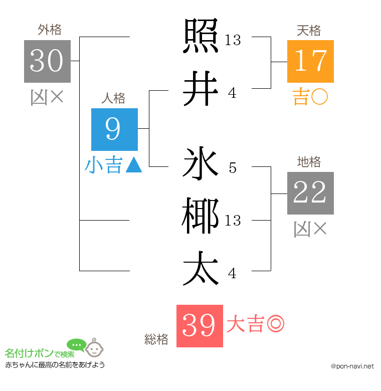 照井 氷椰太さんの姓名判断結果