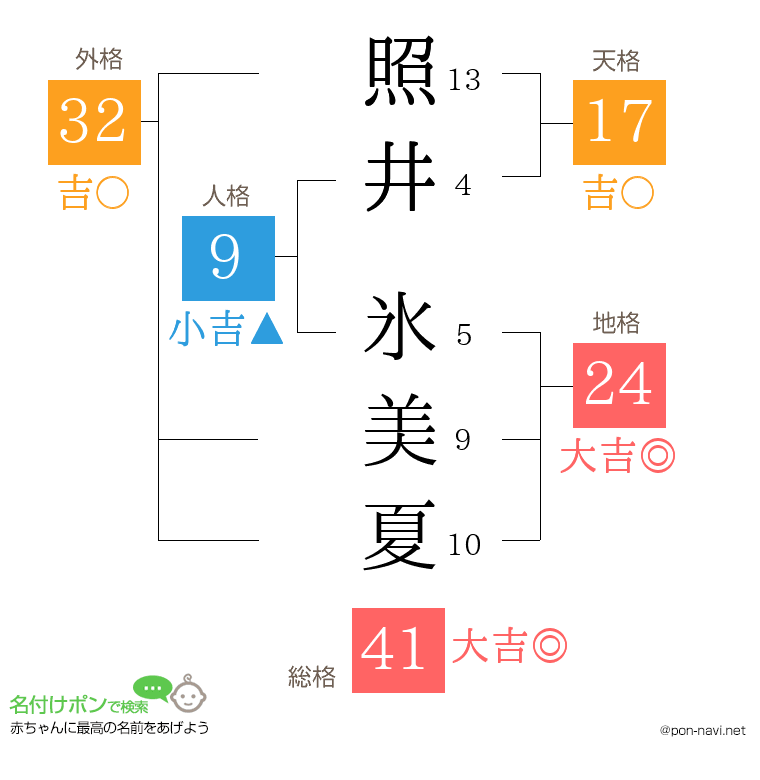 照井 氷美夏さんの姓名判断結果