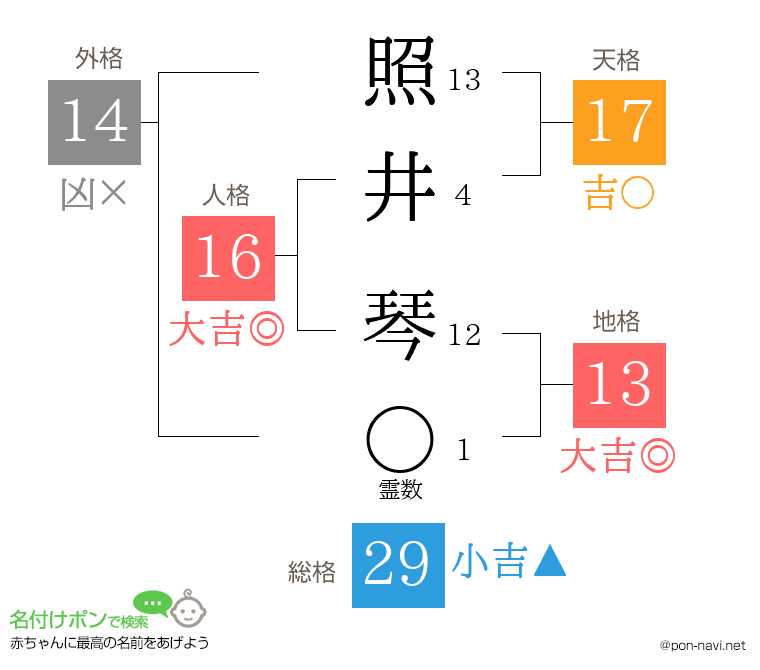照井 琴さんの姓名判断結果