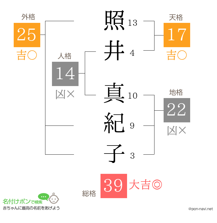 照井 真紀子さんの姓名判断結果