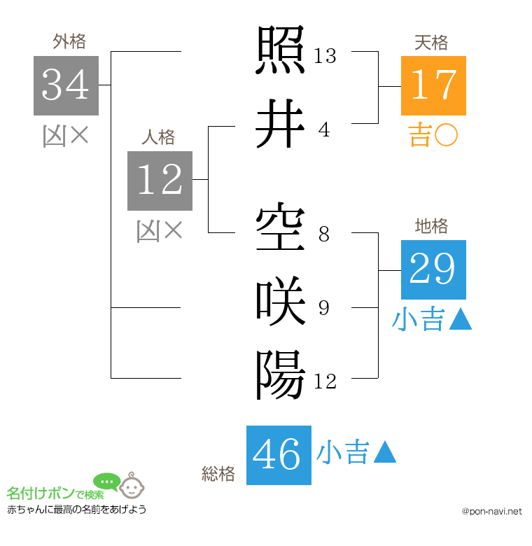 照井 空咲陽さんの姓名判断結果