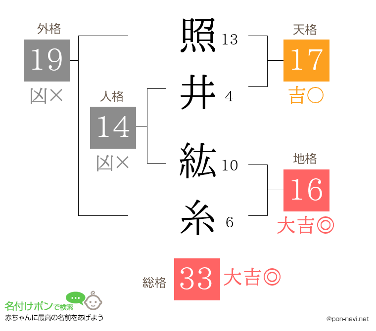 照井 紘糸さんの姓名判断結果