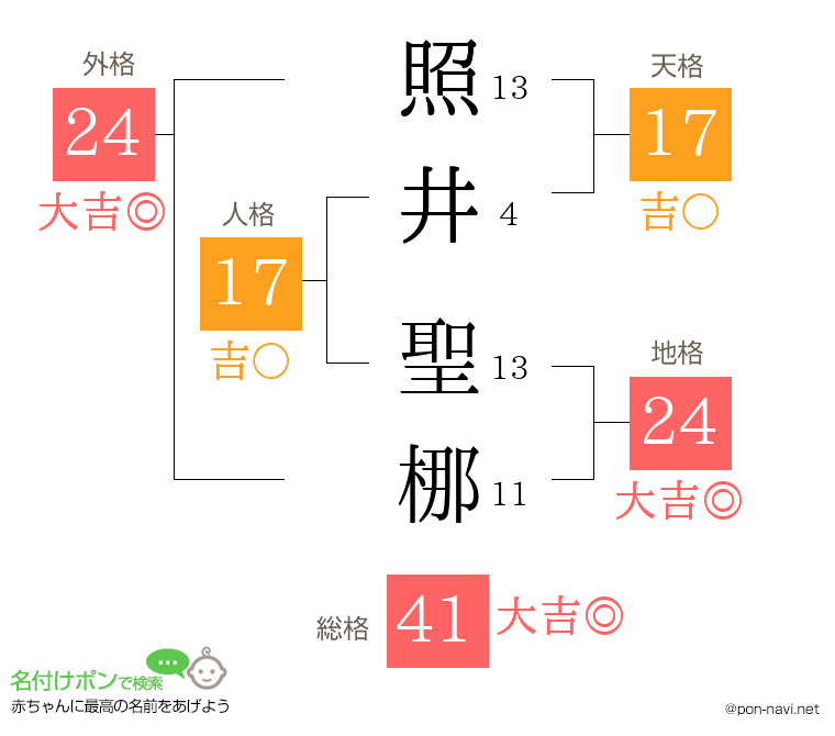 照井 聖梛さんの姓名判断結果