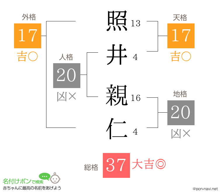 照井 親仁さんの姓名判断結果