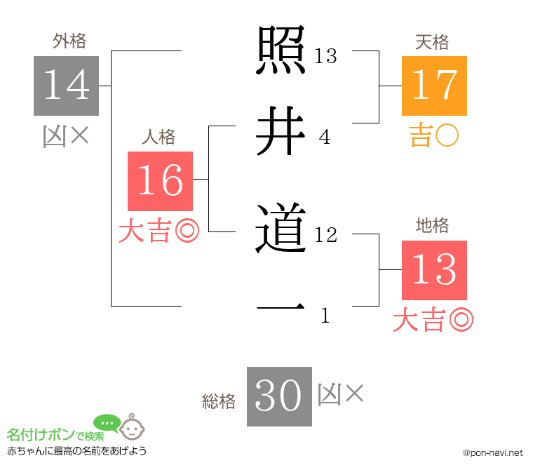 照井 道一さんの姓名判断結果
