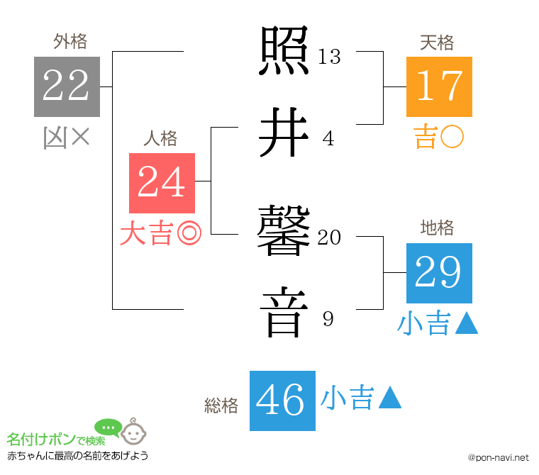 照井 馨音さんの姓名判断結果