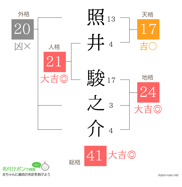 照井 駿之介さんの姓名判断結果