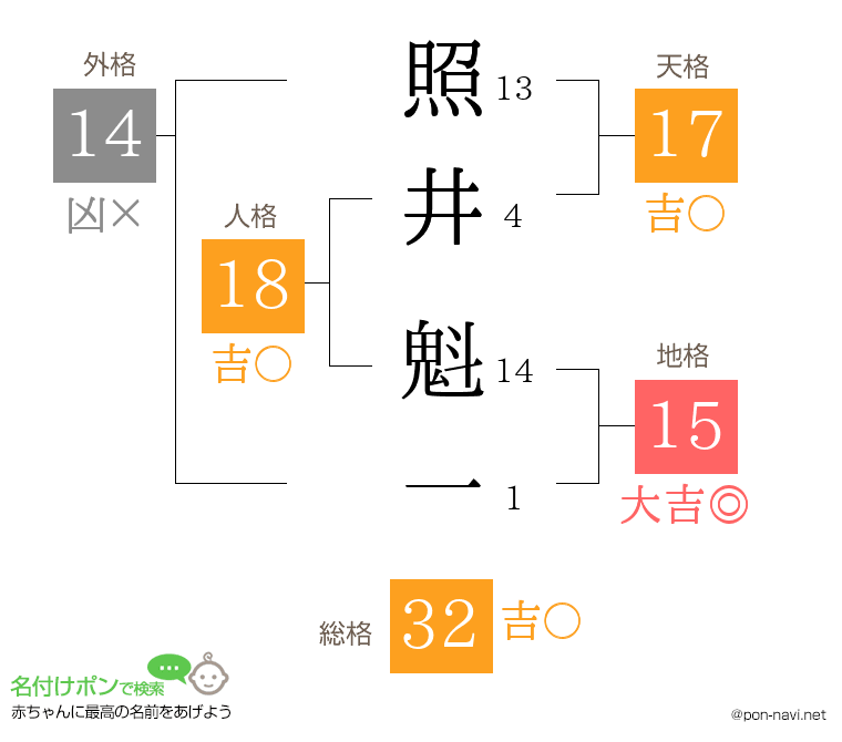 照井 魁一さんの姓名判断結果