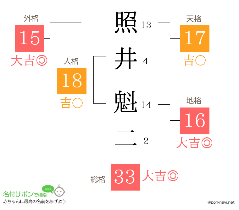 照井 魁二さんの姓名判断結果