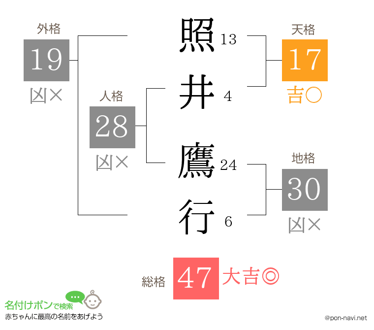 照井 鷹行さんの姓名判断結果