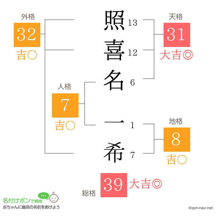 照喜名 一希さんの姓名判断結果