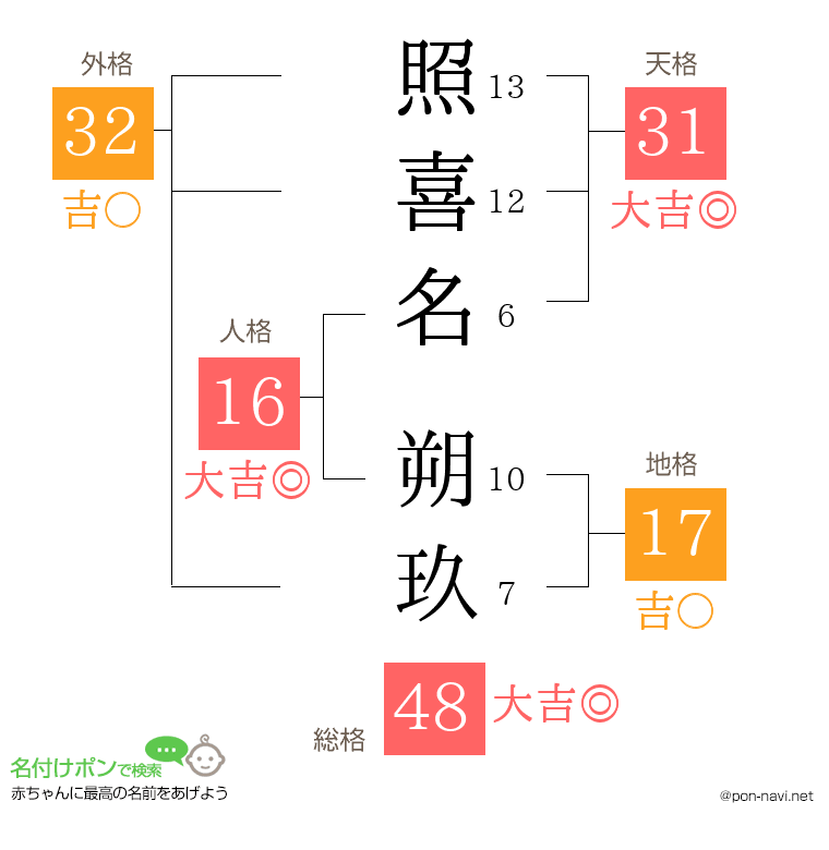 照喜名 朔玖さんの姓名判断結果