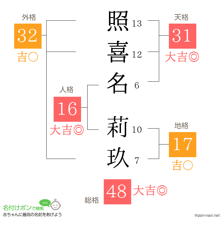 照喜名 莉玖さんの姓名判断結果
