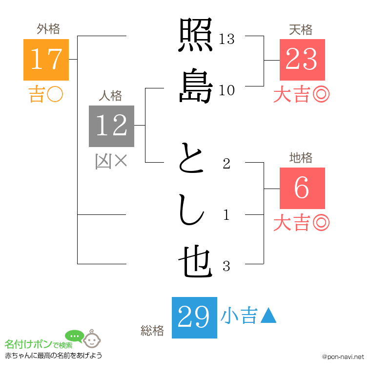 照島 とし也さんの姓名判断結果