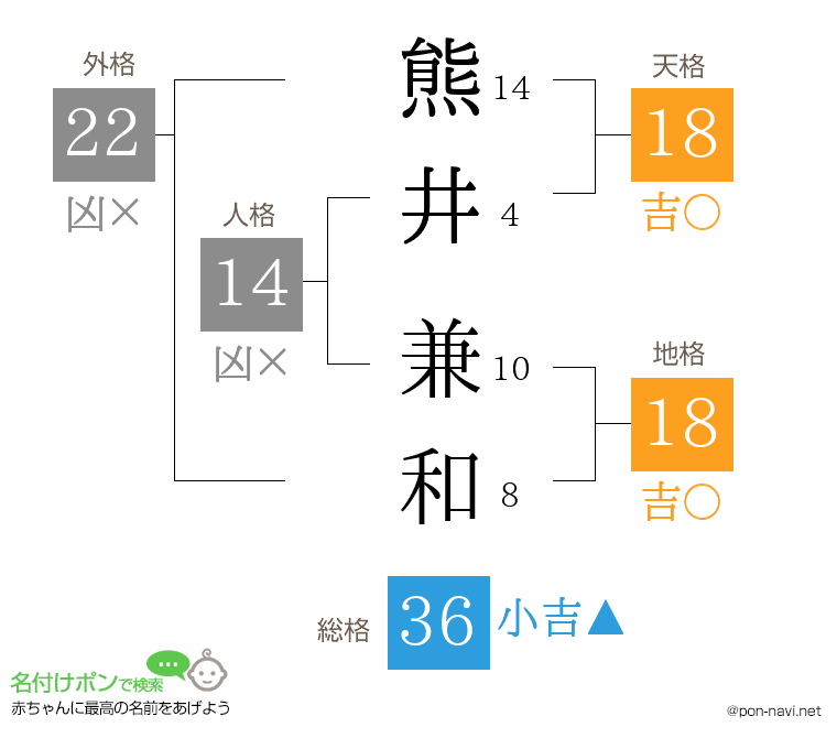 熊井 兼和さんの姓名判断結果