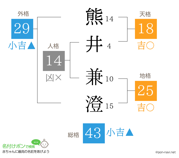 熊井 兼澄さんの姓名判断結果