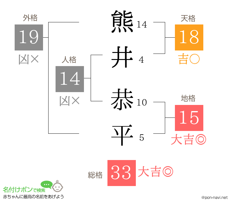 熊井 恭平さんの姓名判断結果