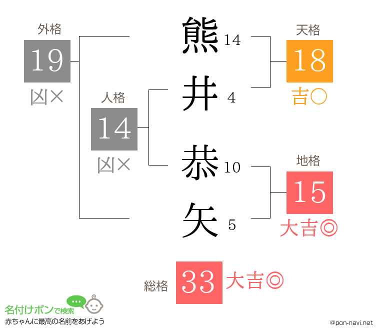 熊井 恭矢さんの姓名判断結果