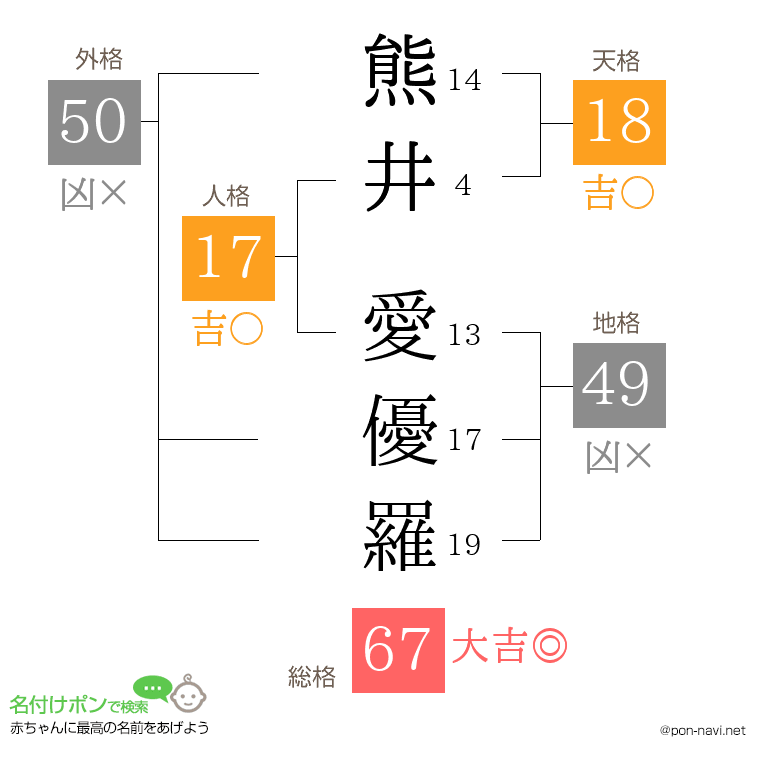 熊井 愛優羅さんの姓名判断結果