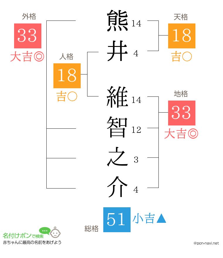 熊井 維智之介さんの姓名判断結果