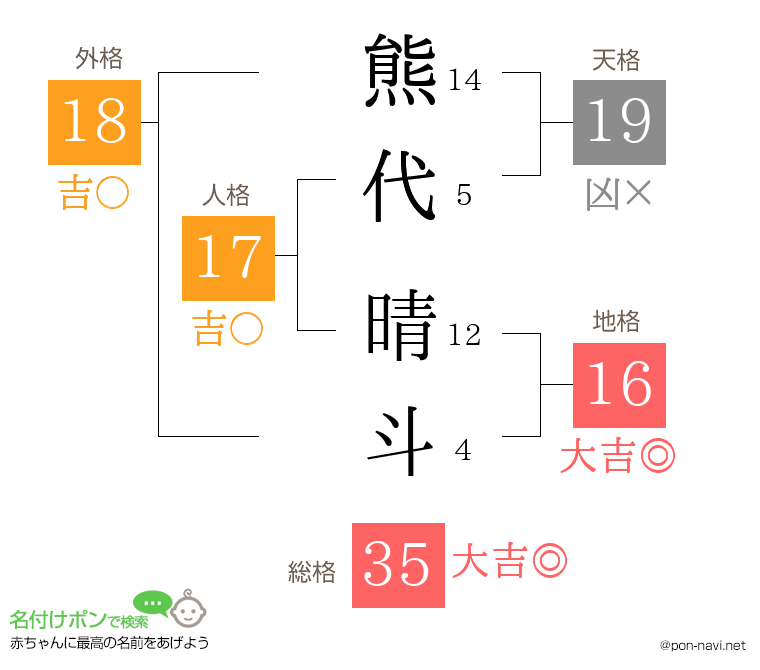 熊代 晴斗さんの姓名判断結果