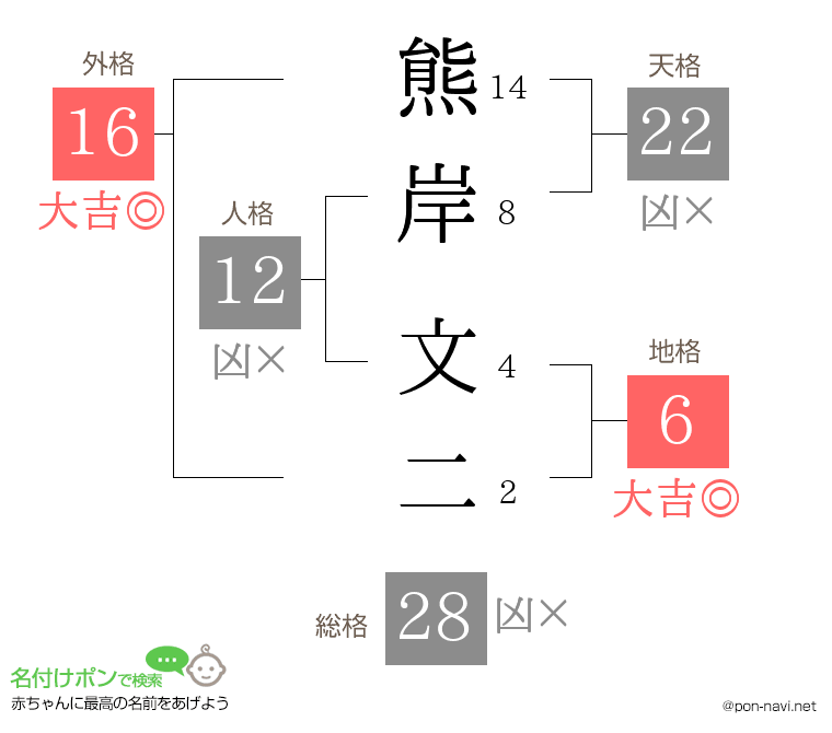 熊岸 文二さんの姓名判断結果