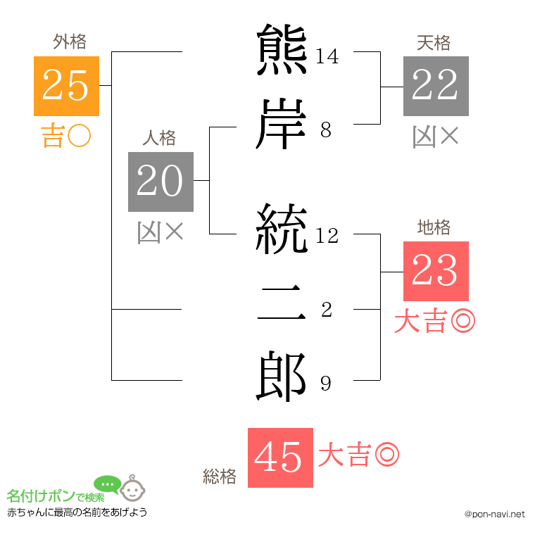 熊岸 統二郎さんの姓名判断結果
