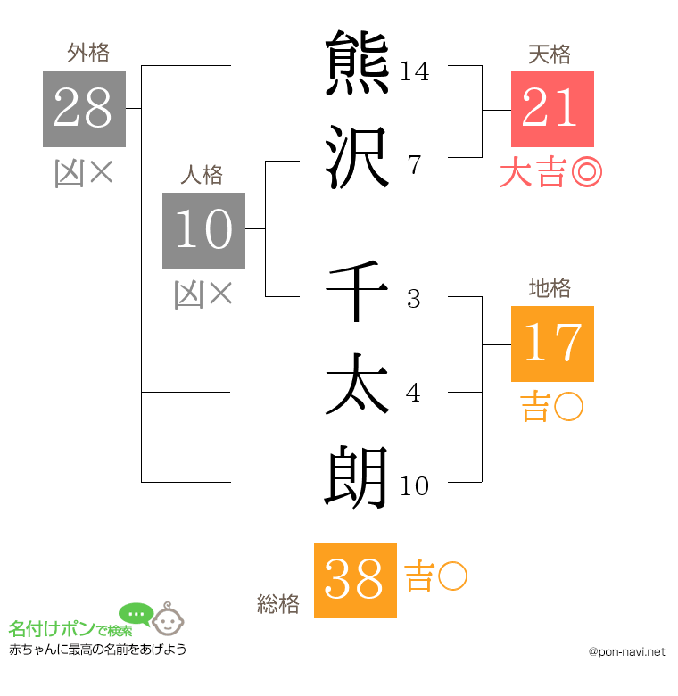 熊沢 千太朗さんの姓名判断結果