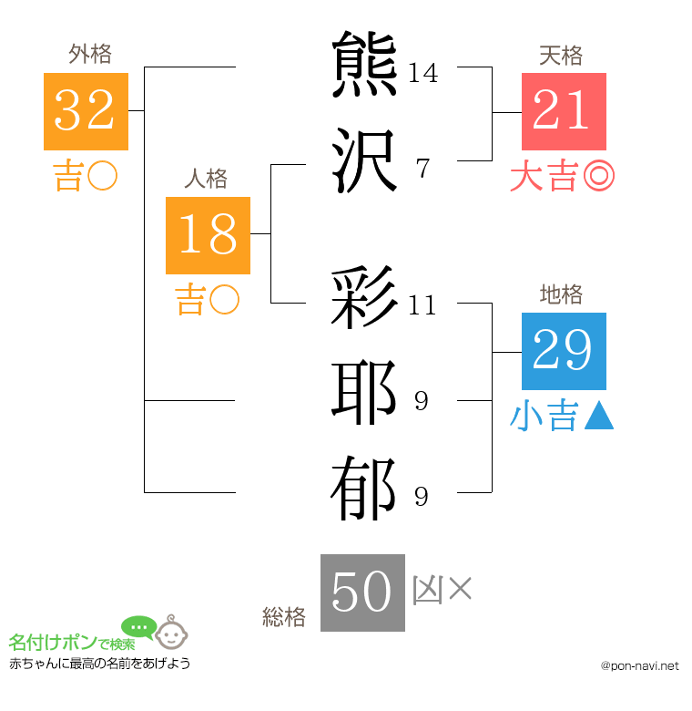 熊沢 彩耶郁さんの姓名判断結果