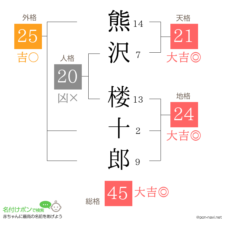 熊沢 楼十郎さんの姓名判断結果