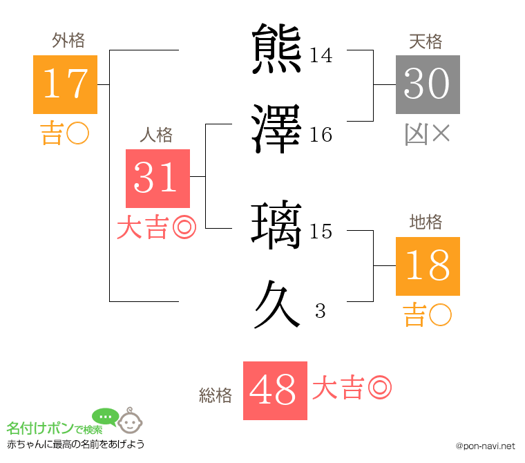 熊澤 璃久さんの姓名判断結果
