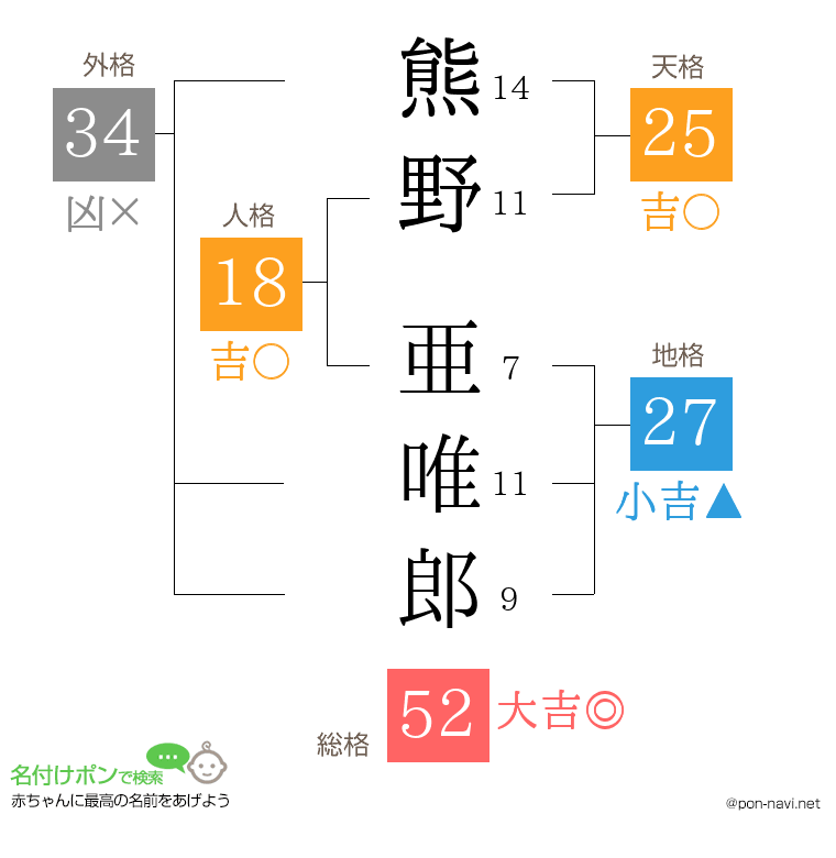 熊野 亜唯郎さんの姓名判断結果