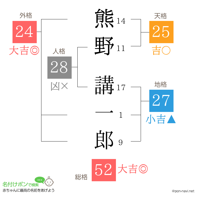 熊野 講一郎さんの姓名判断結果