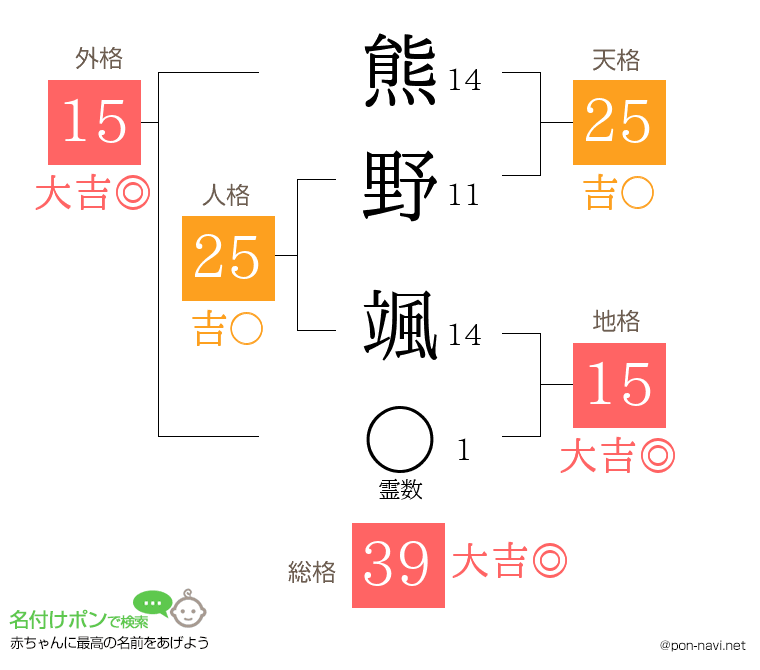 熊野 颯さんの姓名判断結果