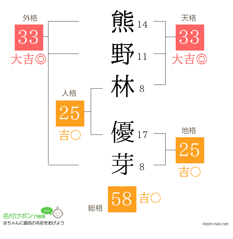 熊野林 優芽さんの姓名判断結果