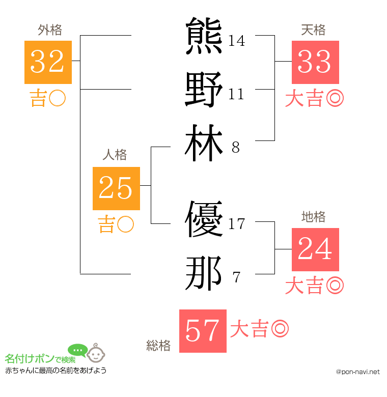 熊野林 優那さんの姓名判断結果