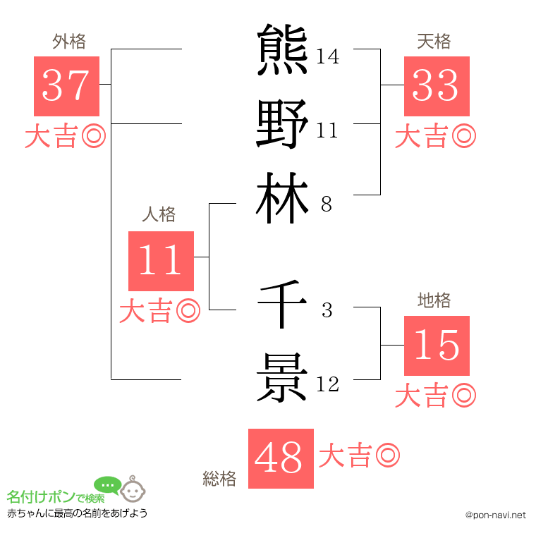 熊野林 千景さんの姓名判断結果