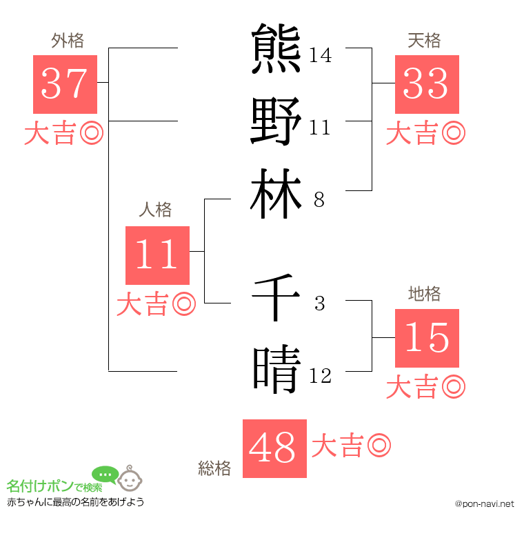 熊野林 千晴さんの姓名判断結果