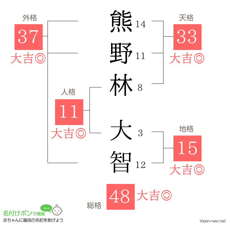 熊野林 大智さんの姓名判断結果
