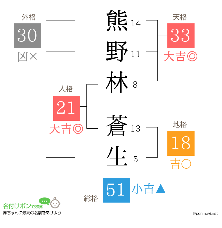 熊野林 蒼生さんの姓名判断結果