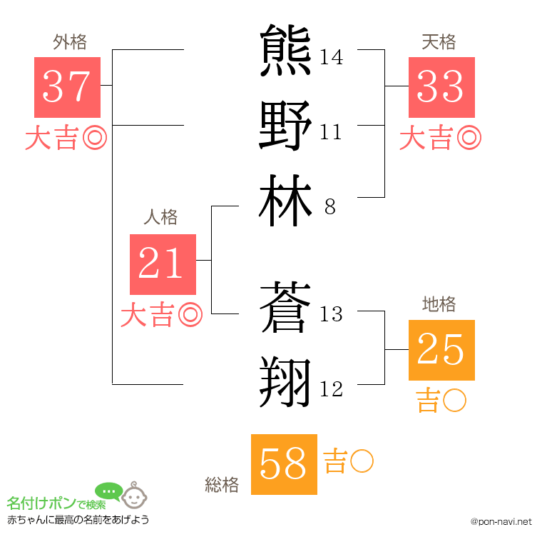 熊野林 蒼翔さんの姓名判断結果