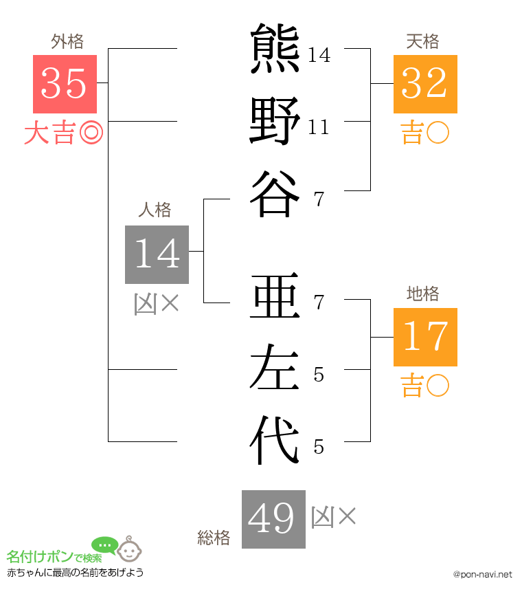 熊野谷 亜左代さんの姓名判断結果