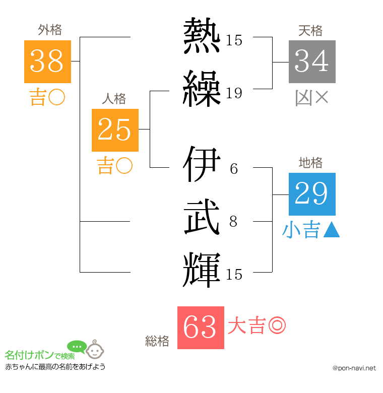 熱繰 伊武輝さんの姓名判断結果