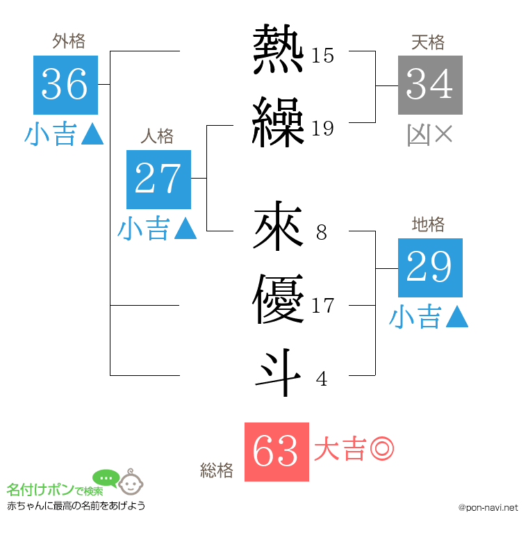 熱繰 來優斗さんの姓名判断結果