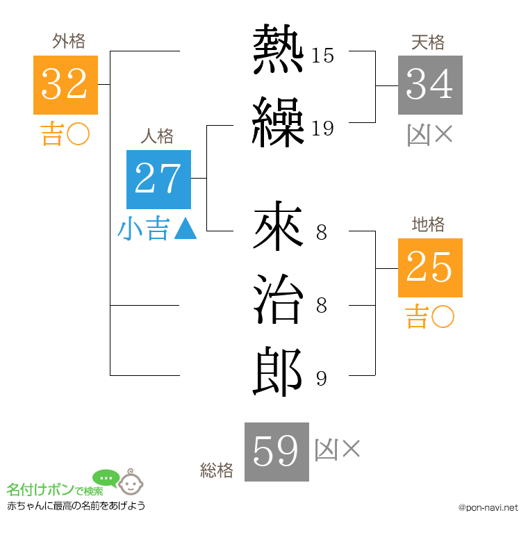 熱繰 來治郎さんの姓名判断結果