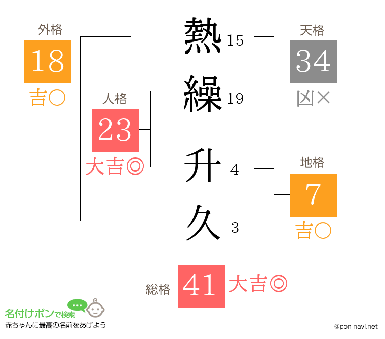 熱繰 升久さんの姓名判断結果